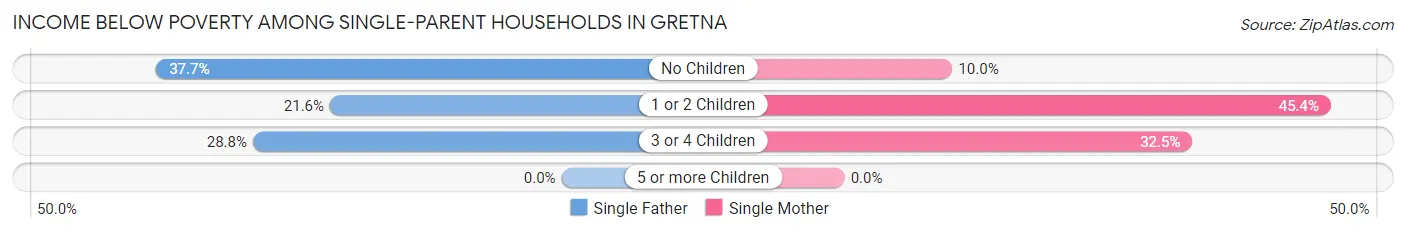 Income Below Poverty Among Single-Parent Households in Gretna