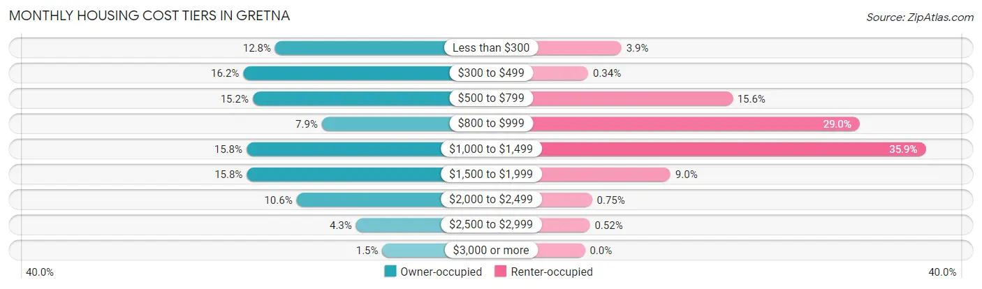Monthly Housing Cost Tiers in Gretna