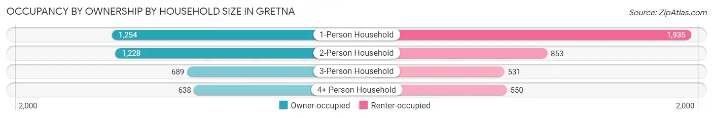 Occupancy by Ownership by Household Size in Gretna
