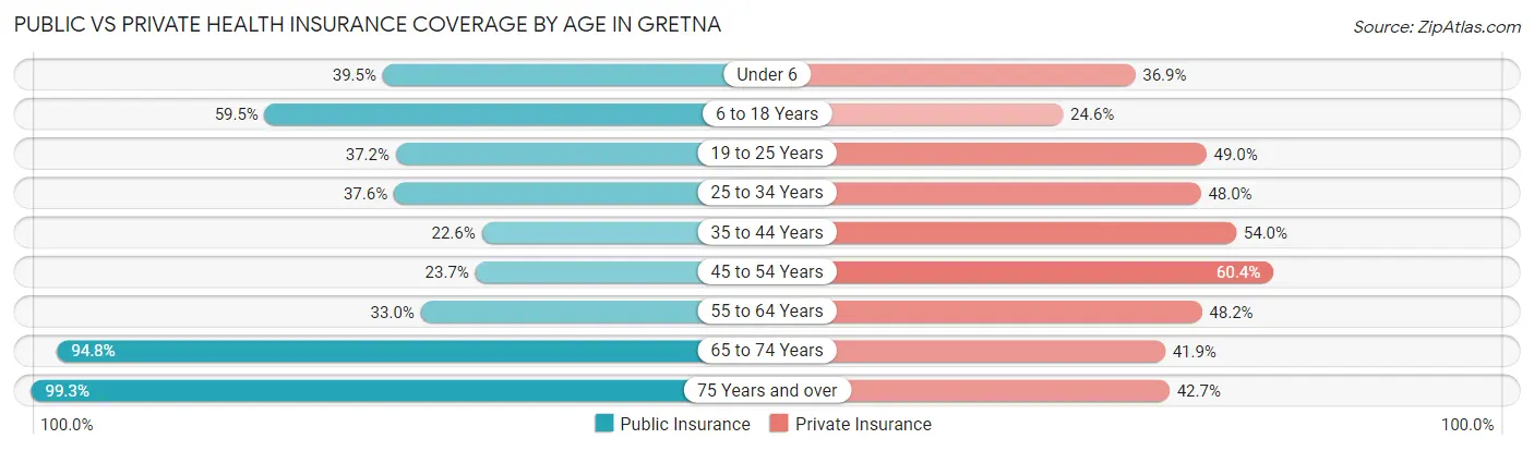 Public vs Private Health Insurance Coverage by Age in Gretna