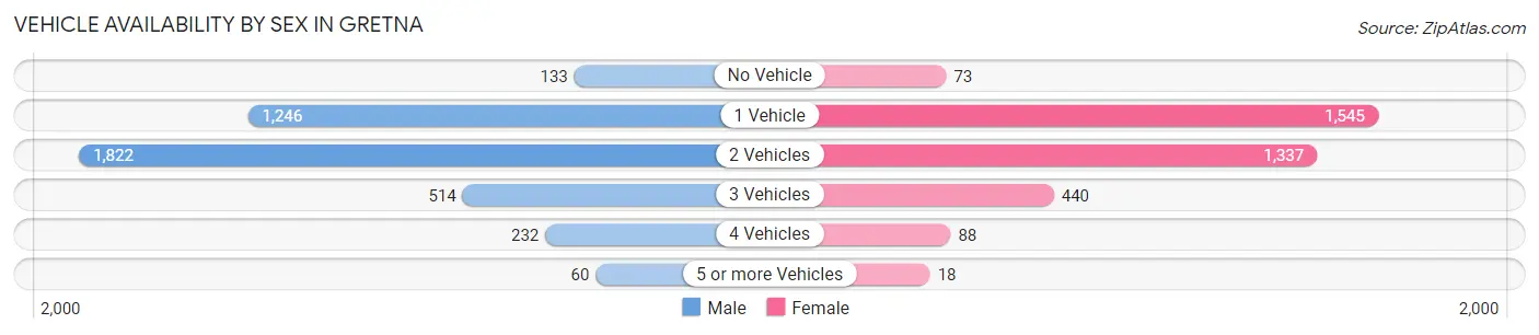 Vehicle Availability by Sex in Gretna