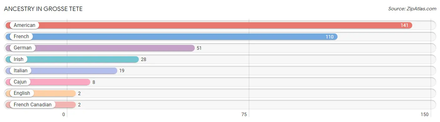 Ancestry in Grosse Tete