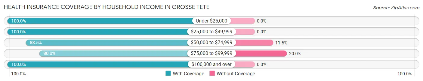 Health Insurance Coverage by Household Income in Grosse Tete