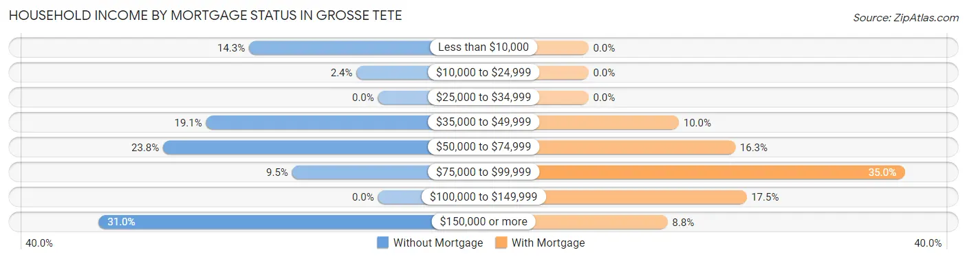 Household Income by Mortgage Status in Grosse Tete
