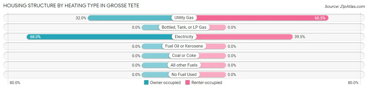 Housing Structure by Heating Type in Grosse Tete