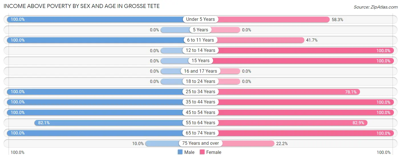 Income Above Poverty by Sex and Age in Grosse Tete