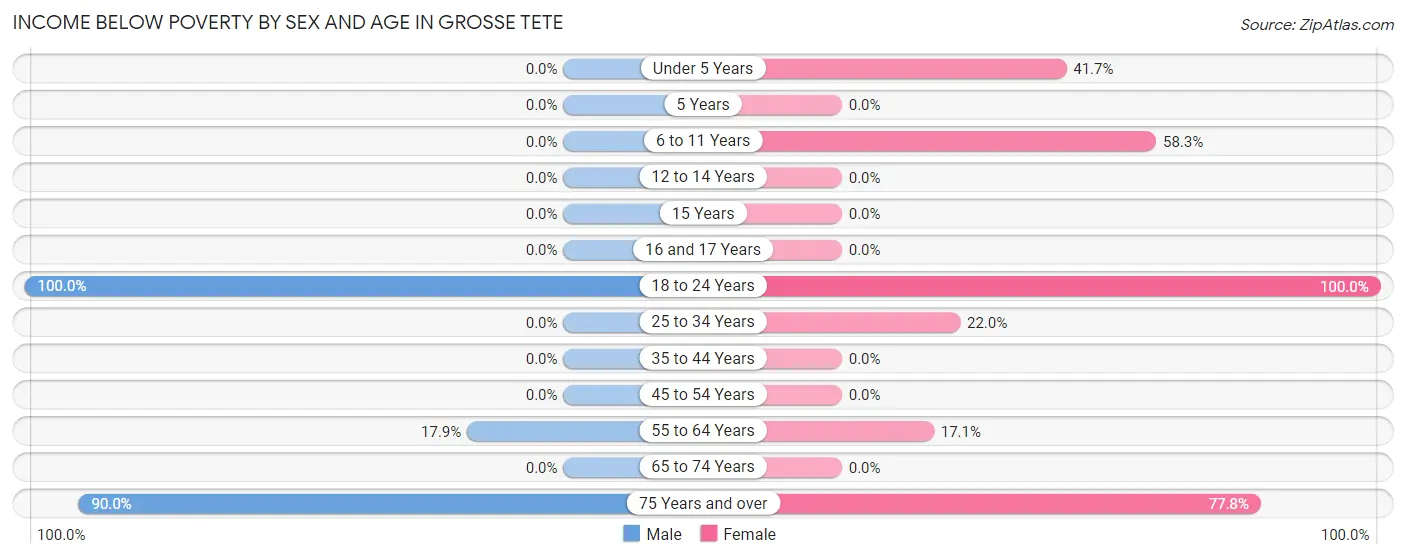 Income Below Poverty by Sex and Age in Grosse Tete