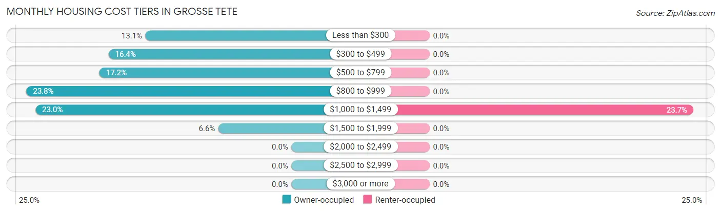 Monthly Housing Cost Tiers in Grosse Tete