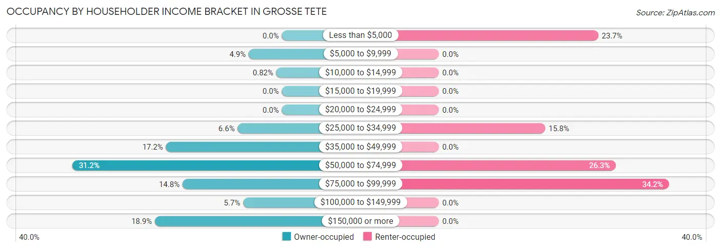 Occupancy by Householder Income Bracket in Grosse Tete