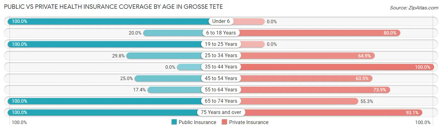 Public vs Private Health Insurance Coverage by Age in Grosse Tete