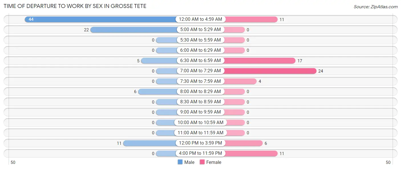 Time of Departure to Work by Sex in Grosse Tete
