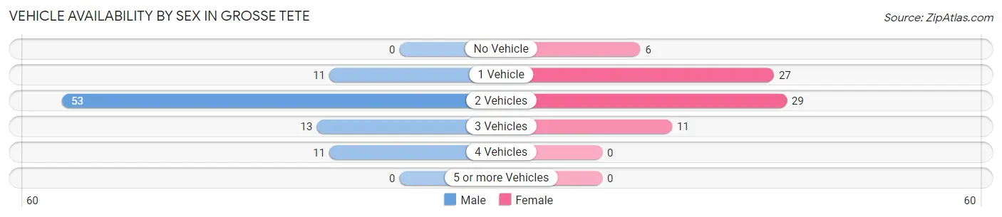 Vehicle Availability by Sex in Grosse Tete