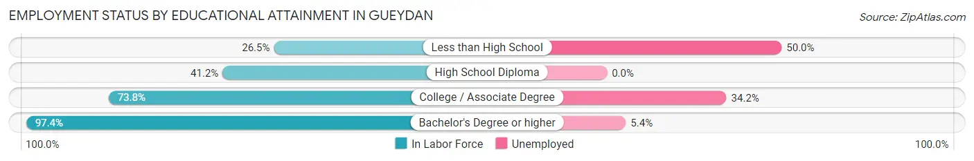 Employment Status by Educational Attainment in Gueydan