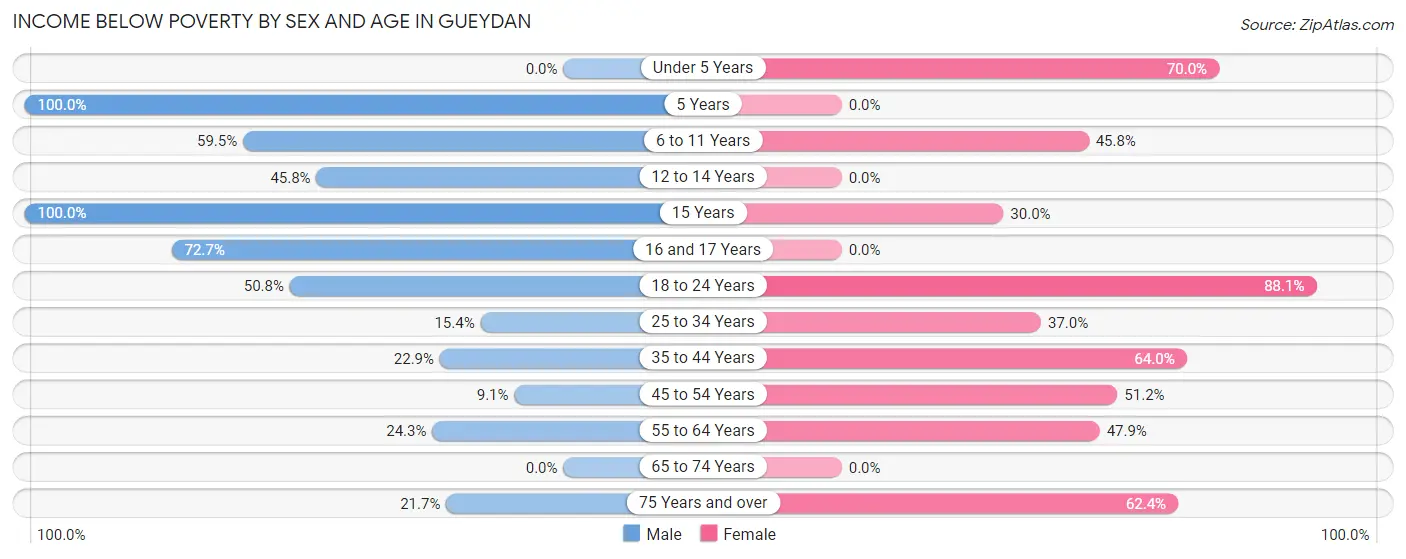 Income Below Poverty by Sex and Age in Gueydan