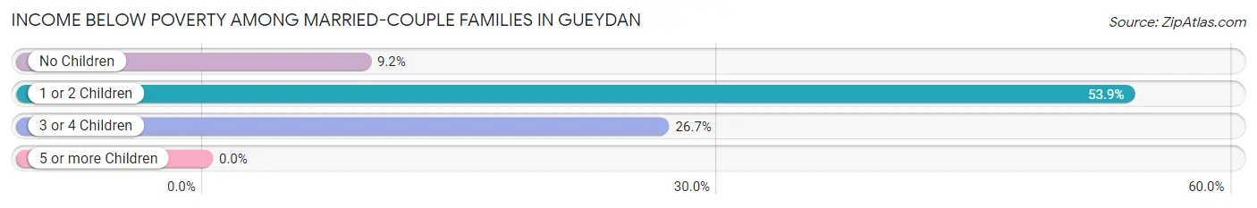 Income Below Poverty Among Married-Couple Families in Gueydan