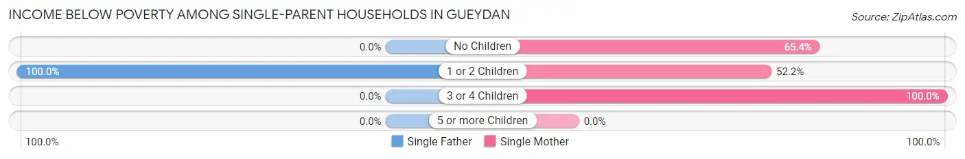 Income Below Poverty Among Single-Parent Households in Gueydan