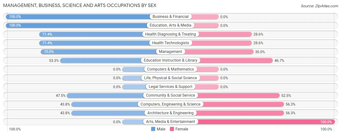 Management, Business, Science and Arts Occupations by Sex in Gueydan