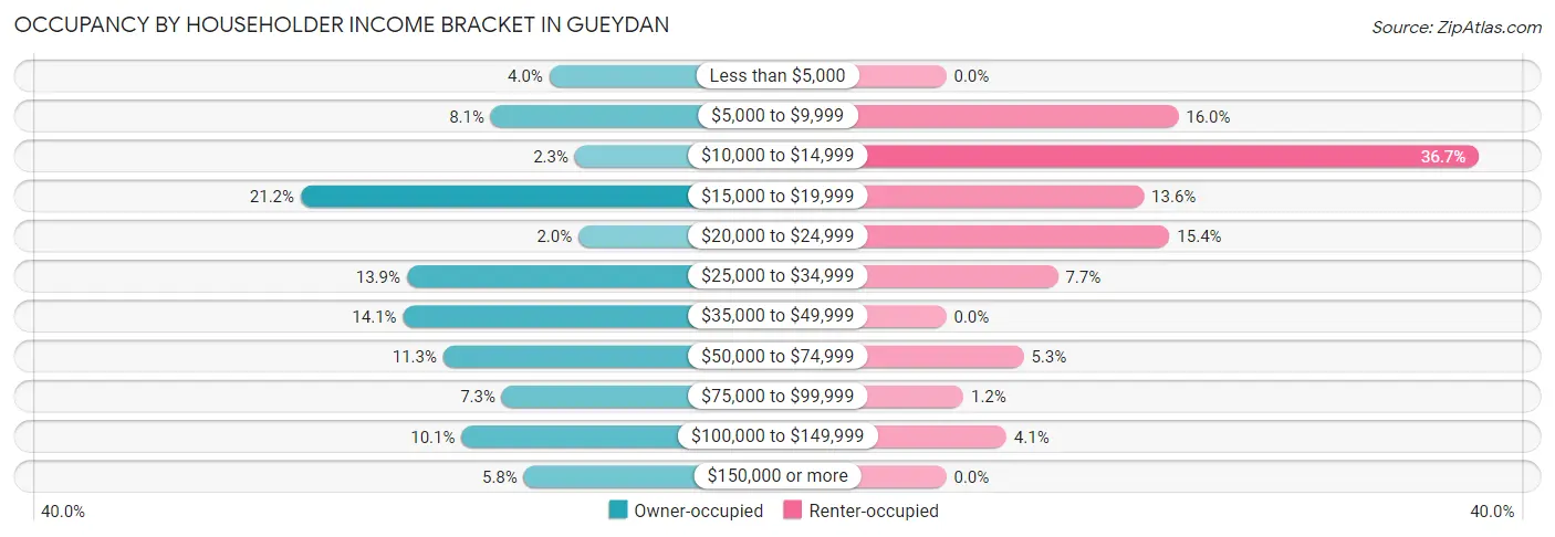 Occupancy by Householder Income Bracket in Gueydan