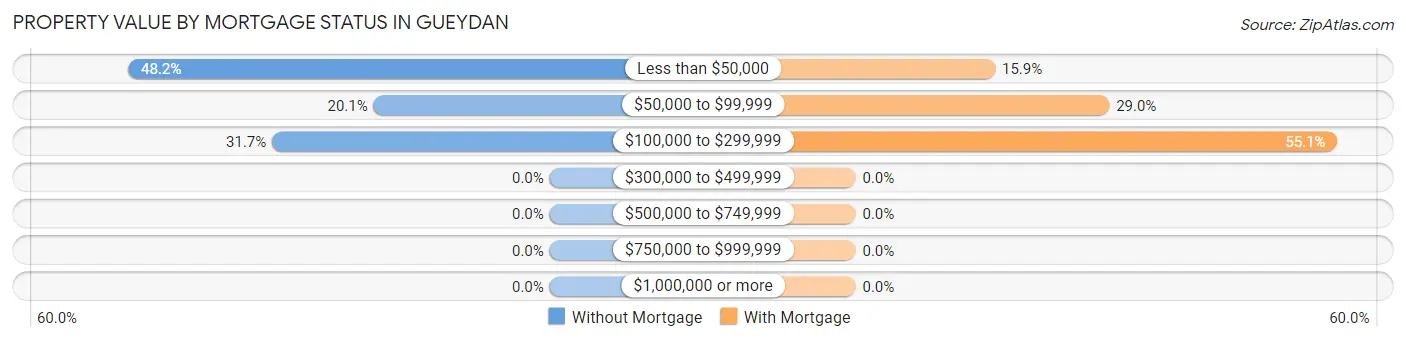 Property Value by Mortgage Status in Gueydan