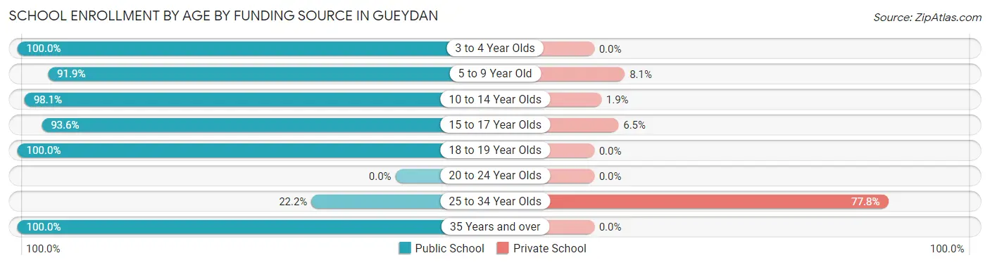 School Enrollment by Age by Funding Source in Gueydan