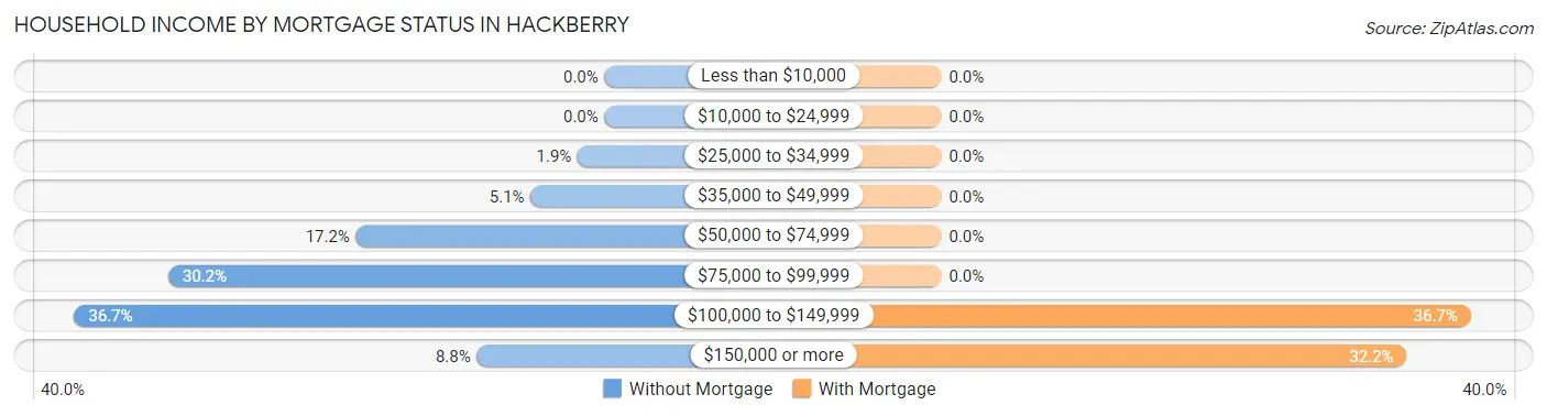 Household Income by Mortgage Status in Hackberry