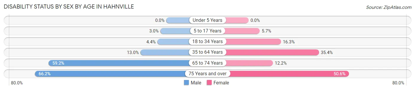 Disability Status by Sex by Age in Hahnville