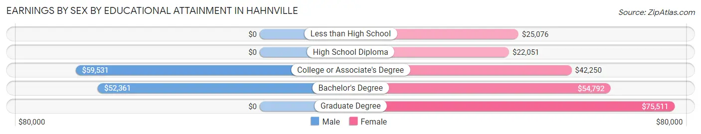 Earnings by Sex by Educational Attainment in Hahnville