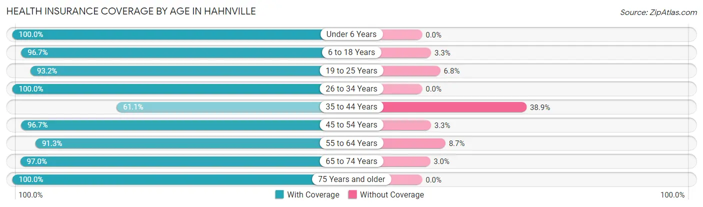 Health Insurance Coverage by Age in Hahnville