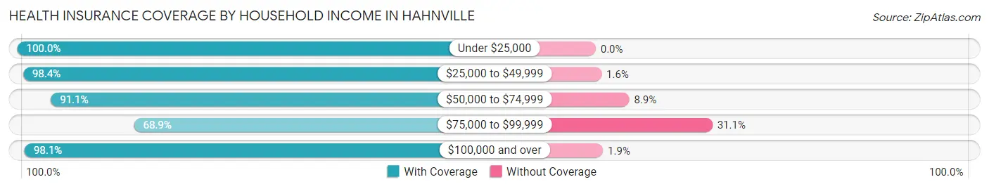 Health Insurance Coverage by Household Income in Hahnville