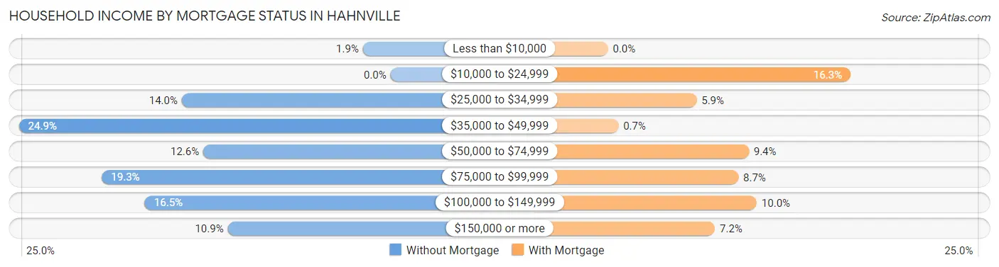 Household Income by Mortgage Status in Hahnville