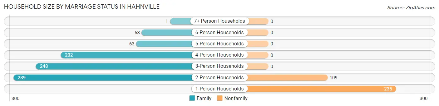 Household Size by Marriage Status in Hahnville