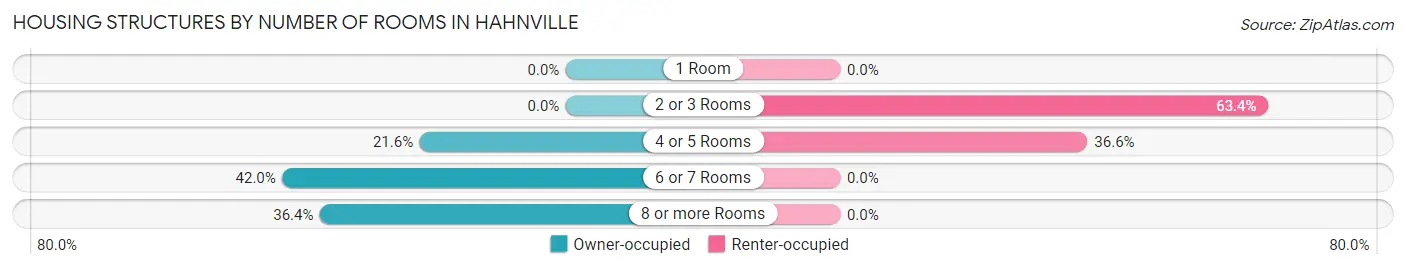 Housing Structures by Number of Rooms in Hahnville