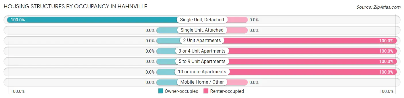 Housing Structures by Occupancy in Hahnville