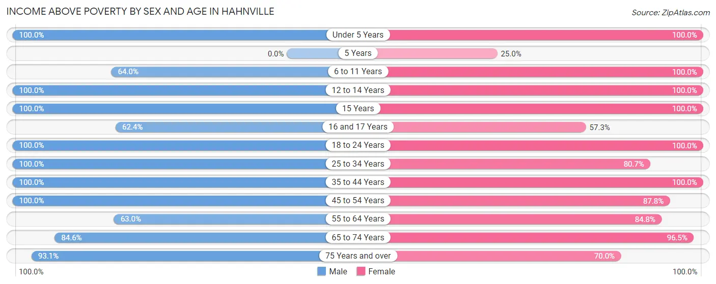 Income Above Poverty by Sex and Age in Hahnville