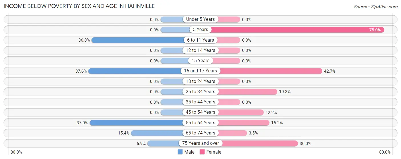 Income Below Poverty by Sex and Age in Hahnville