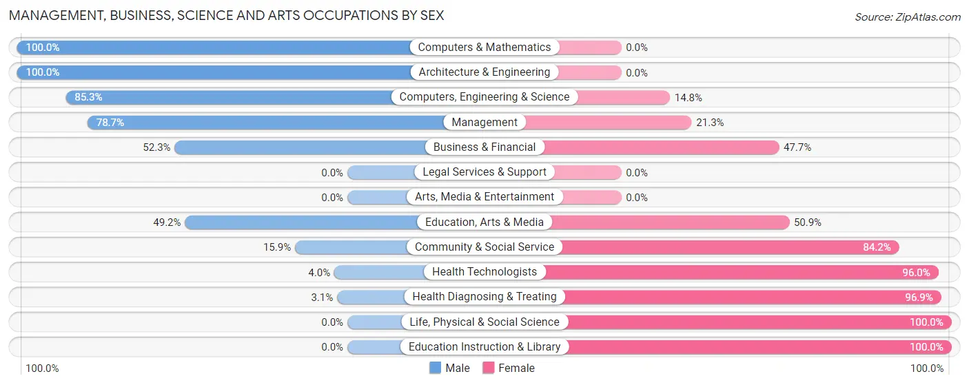 Management, Business, Science and Arts Occupations by Sex in Hahnville