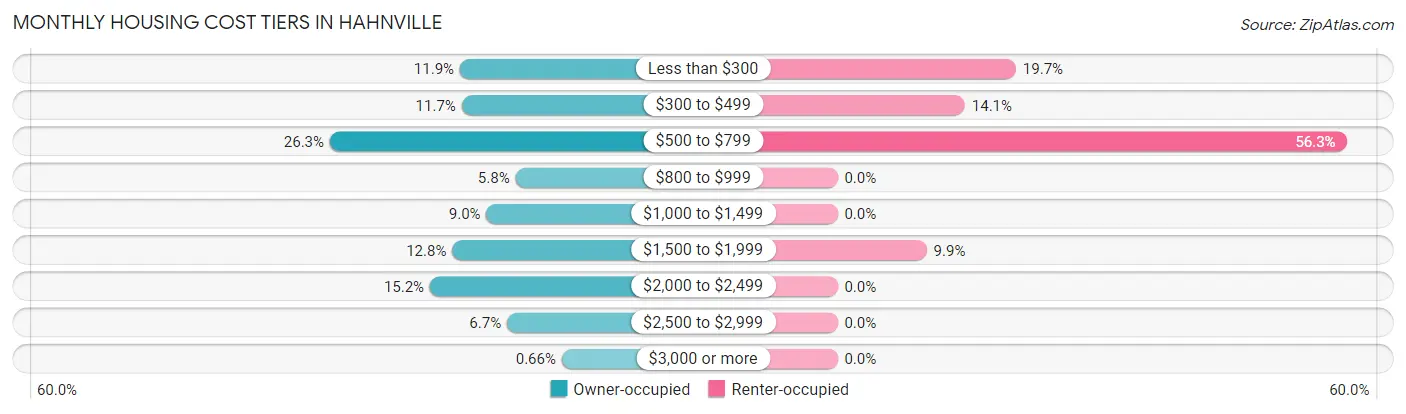 Monthly Housing Cost Tiers in Hahnville