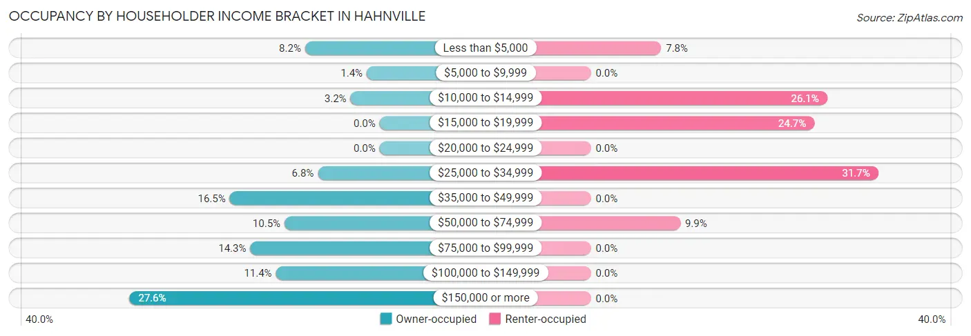 Occupancy by Householder Income Bracket in Hahnville