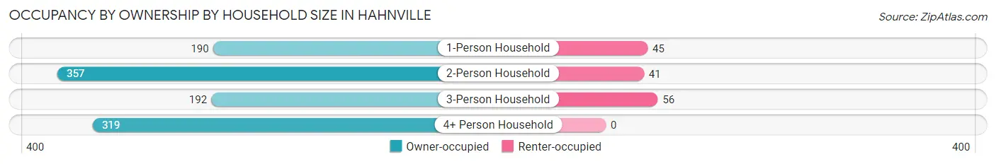 Occupancy by Ownership by Household Size in Hahnville
