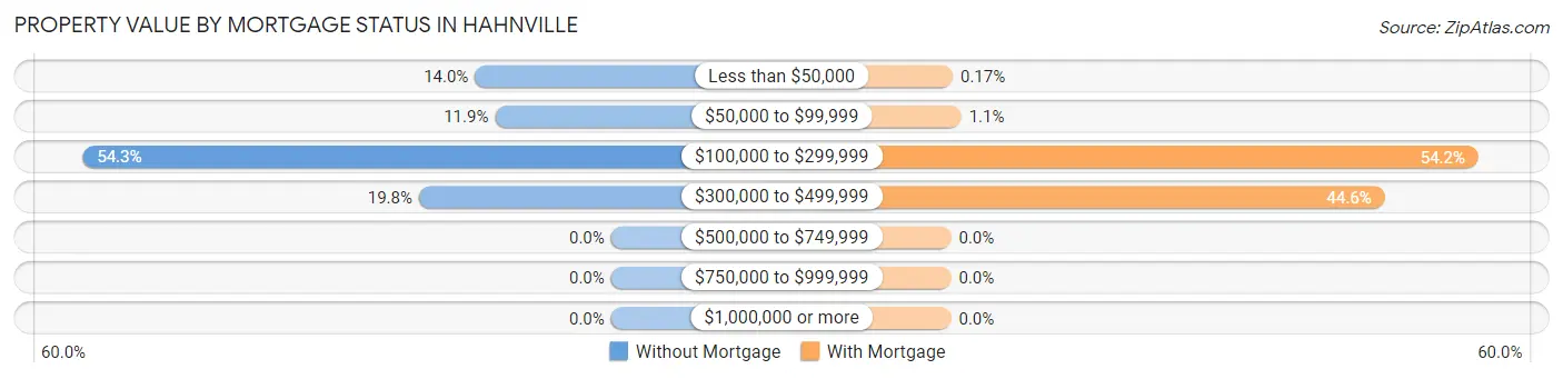 Property Value by Mortgage Status in Hahnville