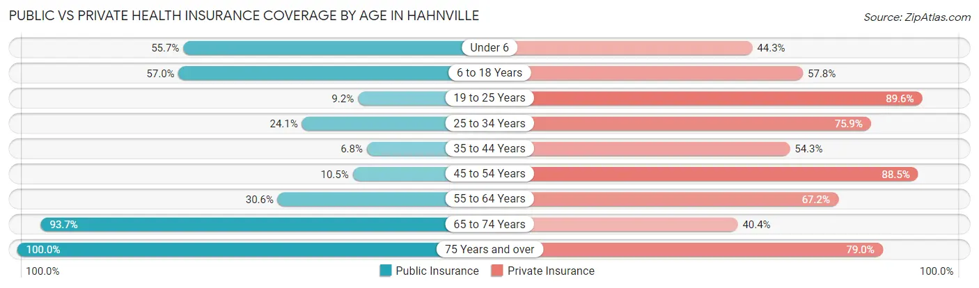 Public vs Private Health Insurance Coverage by Age in Hahnville