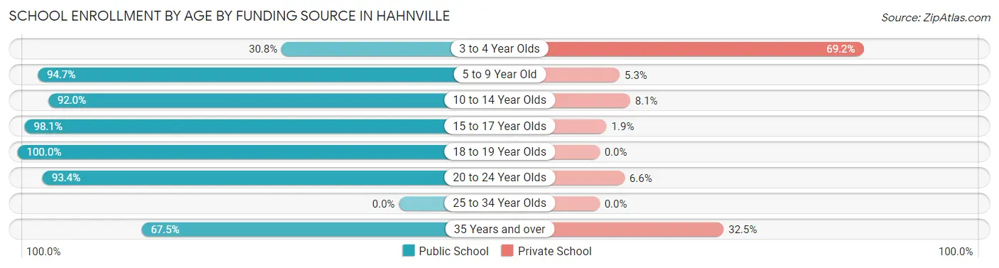 School Enrollment by Age by Funding Source in Hahnville