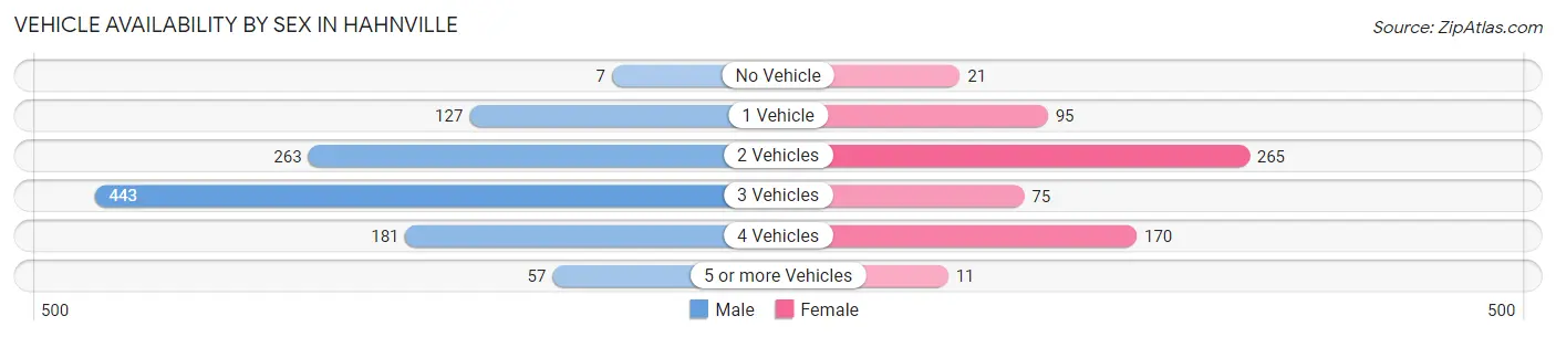 Vehicle Availability by Sex in Hahnville