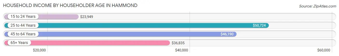 Household Income by Householder Age in Hammond