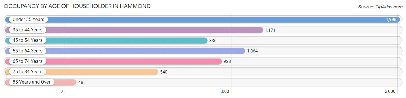 Occupancy by Age of Householder in Hammond