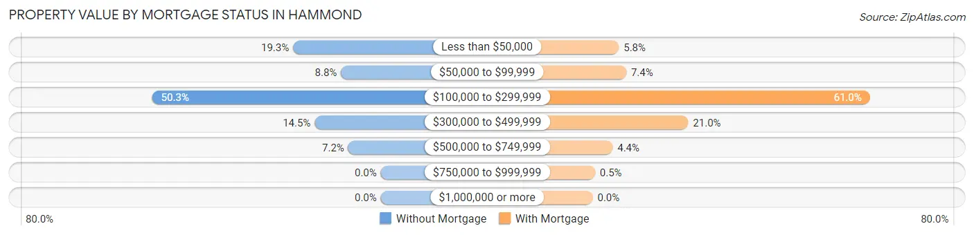 Property Value by Mortgage Status in Hammond