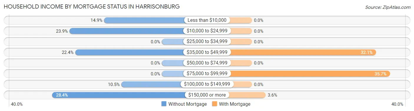 Household Income by Mortgage Status in Harrisonburg