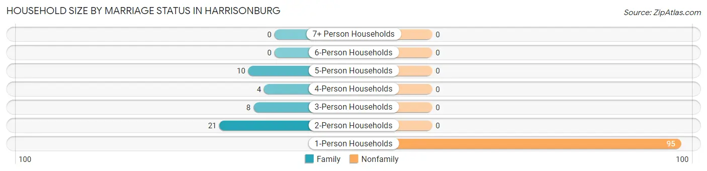Household Size by Marriage Status in Harrisonburg