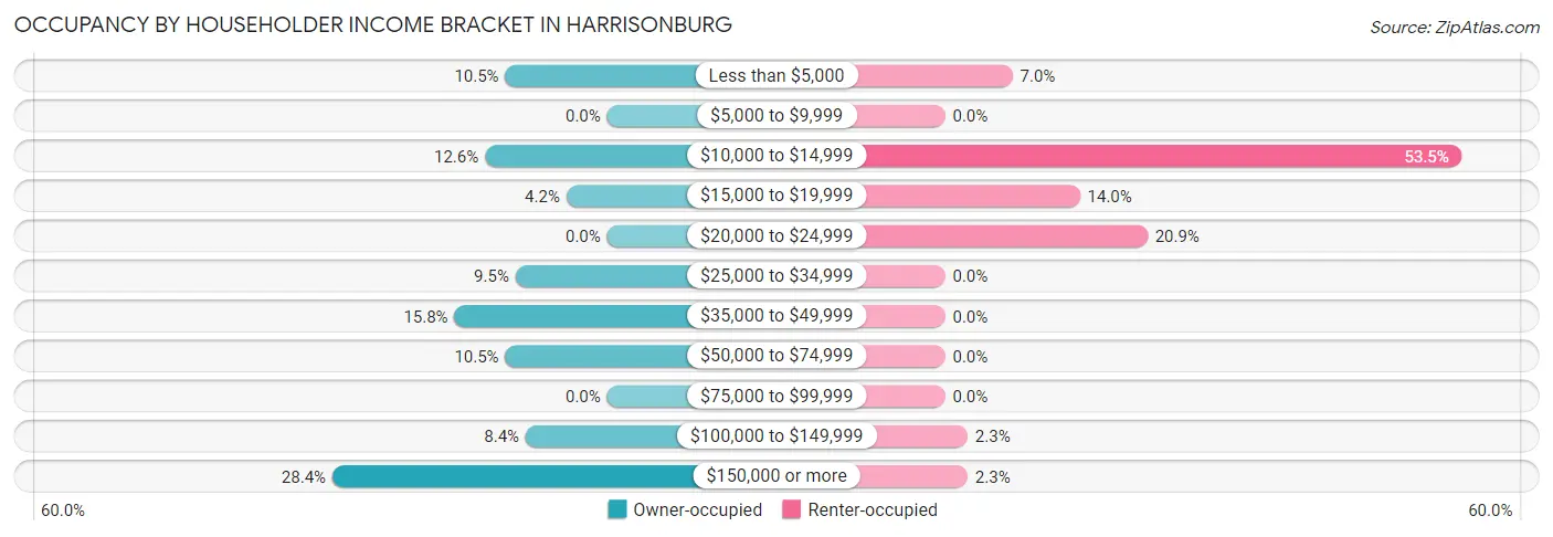 Occupancy by Householder Income Bracket in Harrisonburg