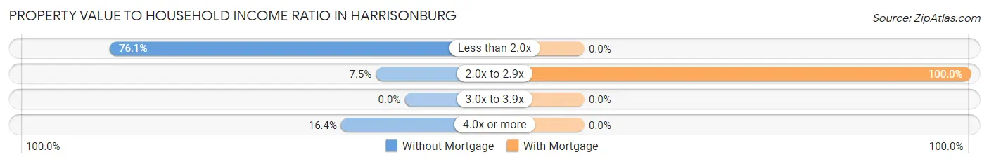 Property Value to Household Income Ratio in Harrisonburg